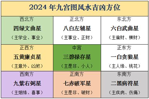 2024九宫飞星布局化解|2024【甲辰】年九宫飞星风水布局与化解